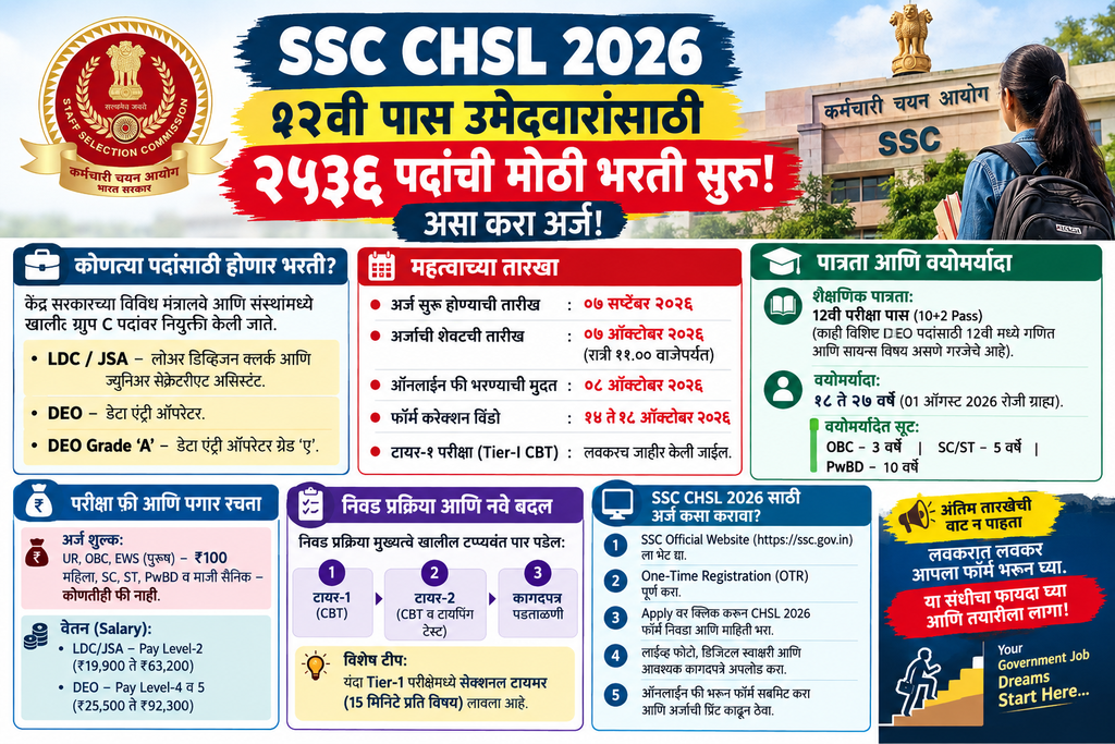 SSC CHSL Recruitment 2026